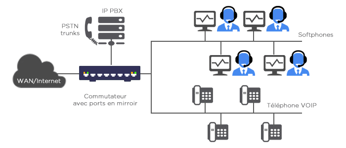 Téléphonie cloud